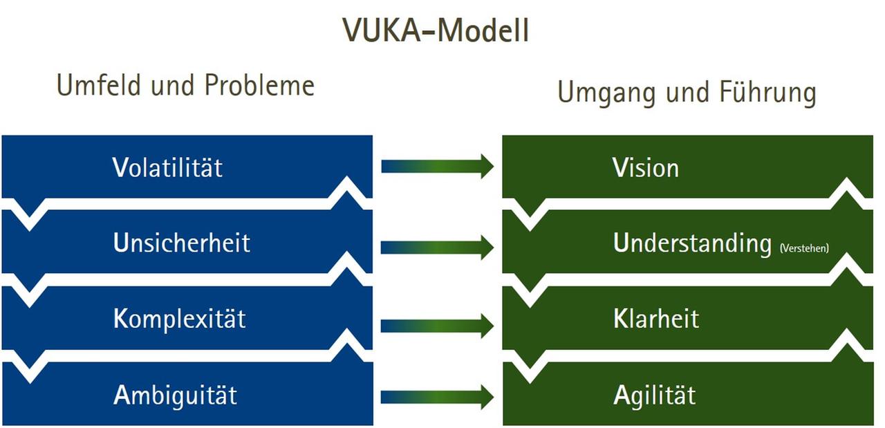 VUKA Modell