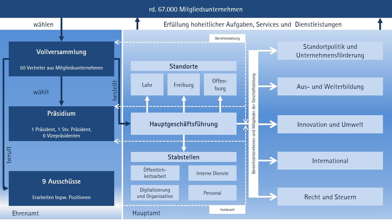 Organisation IHK