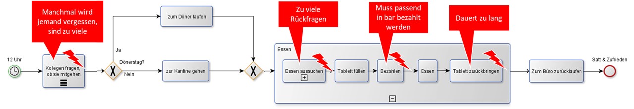 Schwachstellenanalyse