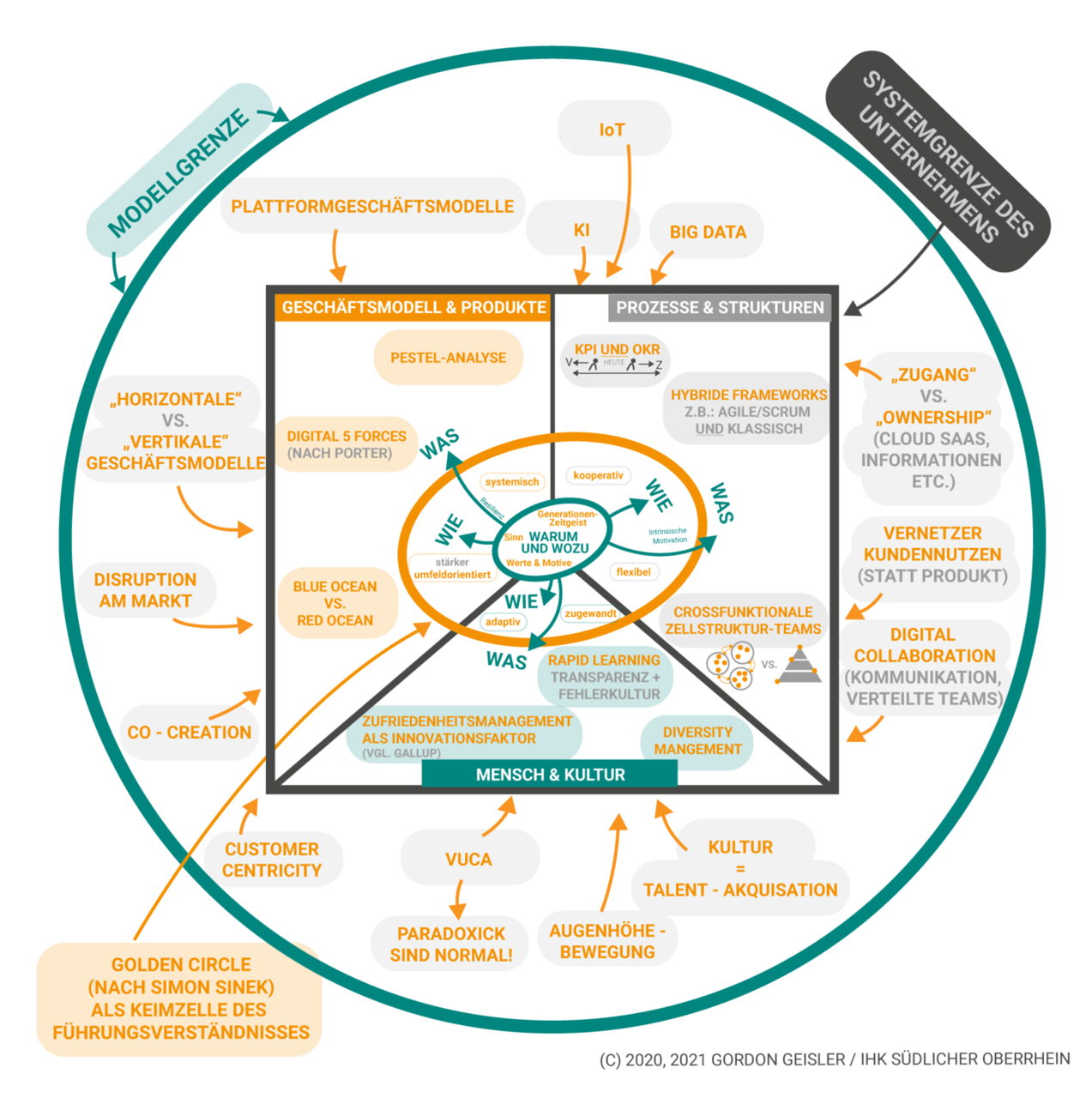 IHK-SO_Digital-Transformation-Map_2-mit-Wirkrichtungen_1600