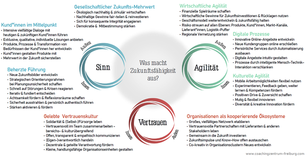 Organisationsgestaltung Behrendt