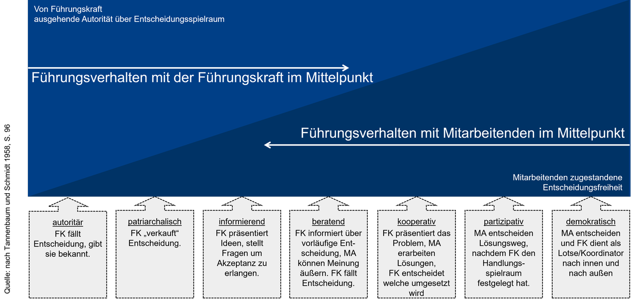 Führungskonzeptionen