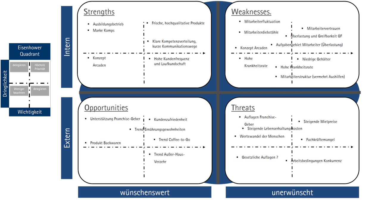 Beispiel SWOT